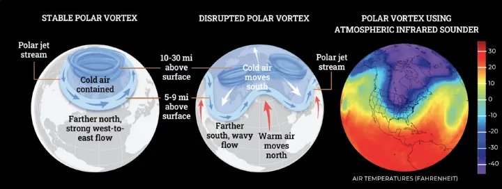 Infographics: Polar Vortex (Stable and Disrupted) + Atmospheric Infrared