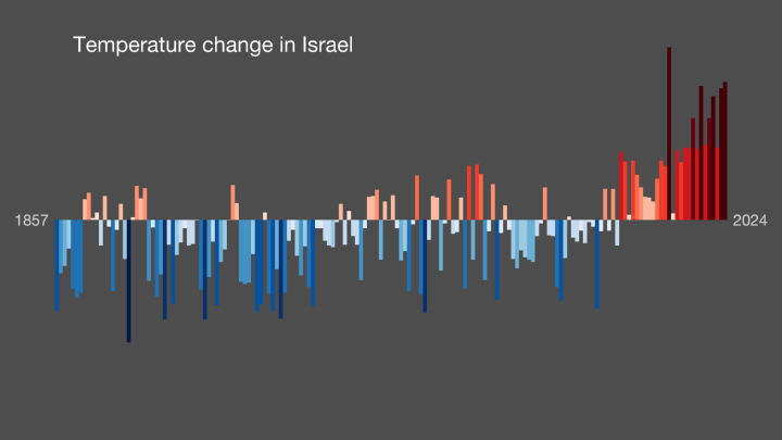שינויי הטמפרטורה בישראל ביחס לממוצע הטמפרטורות בשנים 1961 עד 2010.