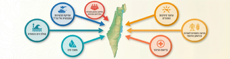 השפעת שינוי האקלים על הבטחון הלאומי של ישראל - 7 סוגי איומים