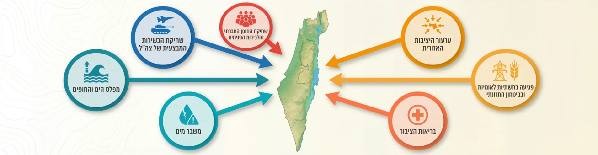 השפעת שינוי האקלים על הבטחון הלאומי של ישראל - 7 סוגי איומים