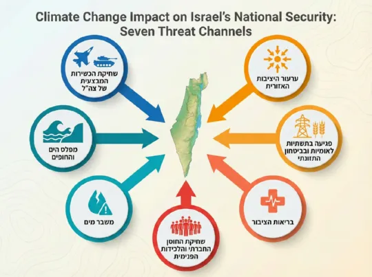 השפעת שינוי האקלים על הבטחון הלאומי של ישראל - 7 סוגי איומים