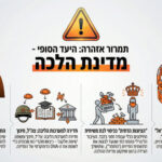 תמרור אזהרה: היעד הסופי - מדינת הלכה - החילונים ככלי עבודה זמני בלבד. חדירה למערכות הליבה: צה"ל, חינוך. "הציונות הדתית" ככיסוי לכת משיחית. כפייה דתית במסווה של "אהבת ישראל".