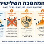 המהפכה השלישית | השתלטות שקטה. חזון משיחי. מדינת הלכה.