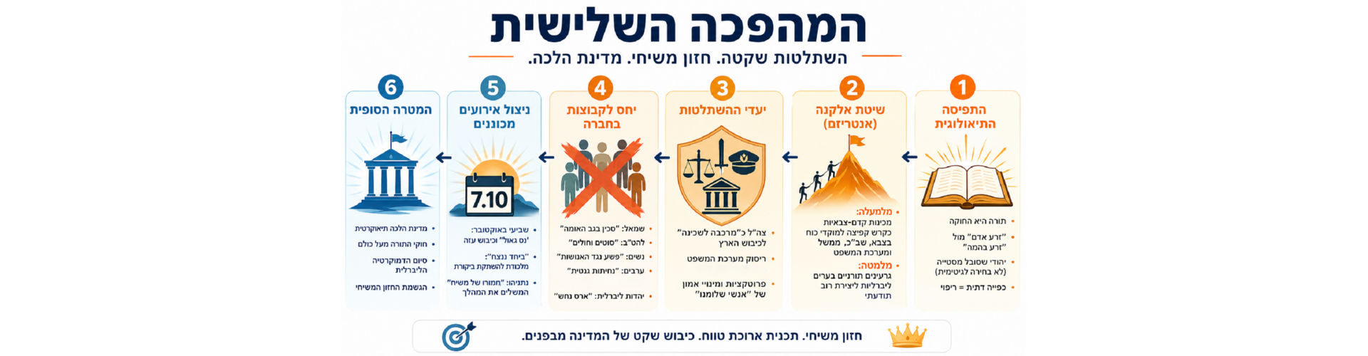 המהפכה השלישית | השתלטות שקטה. חזון משיחי. מדינת הלכה.