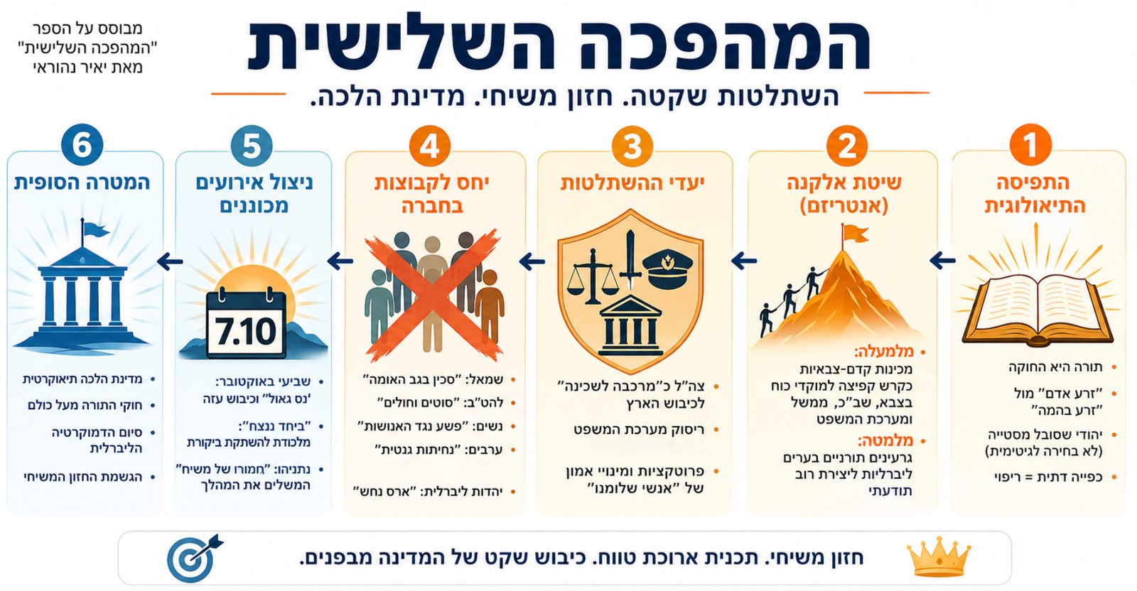 המהפכה השלישית | השתלטות שקטה. חזון משיחי. מדינת הלכה.