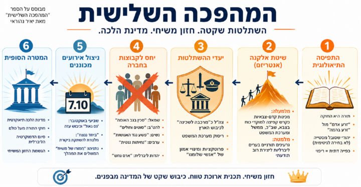 המהפכה השלישית | השתלטות שקטה. חזון משיחי. מדינת הלכה.