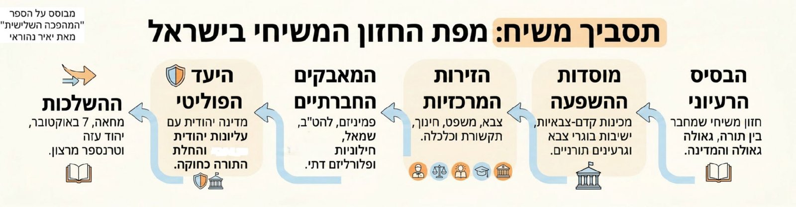 תסביך משיח: מפת החזון המשיחי של ישראל