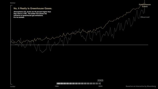 לא, אלו גזי החממה ריכוז גז החממה פחמן דו-חמצני (CO2) גדל ב-40% ביחס לריכוז שלו בשנת 1,750. הקו הבהיר (העליון) מראה את פליטות גזי החממה