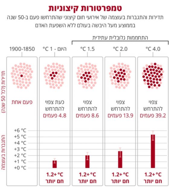 עיקרי דוח IPCC 2021 - טמפרטורות קיצוניות - תדירות והתגברות בעוצמה של אירועי חום קיצוני | צילום מסך אינפוגרפיקה דהמרקר