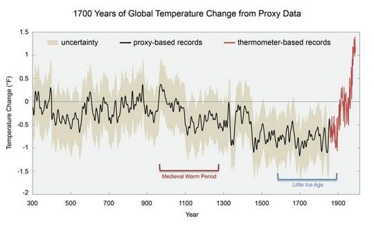 שינוי מהטמפרטורה הממוצעת בתקופה של 1,700 שנים
